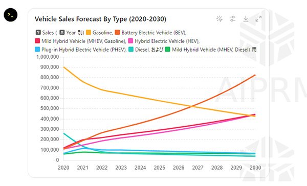 燃料別車種の売上予測(2030年まで）