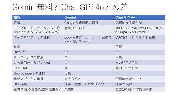 ChatGPTとGeminiの性能比較