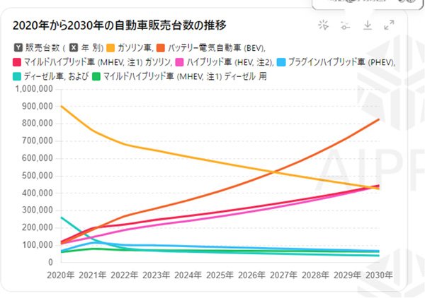 ハイブリッド車2030年までの予測モデル