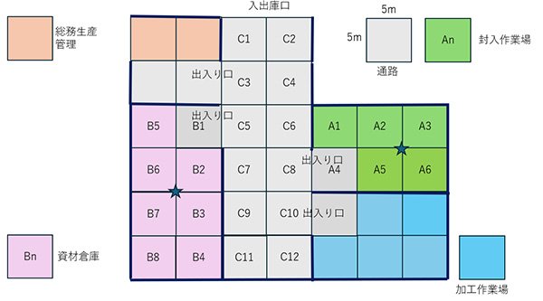 工場内の生産性向上を計算する