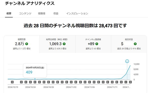 爆発的に増えるビュー数